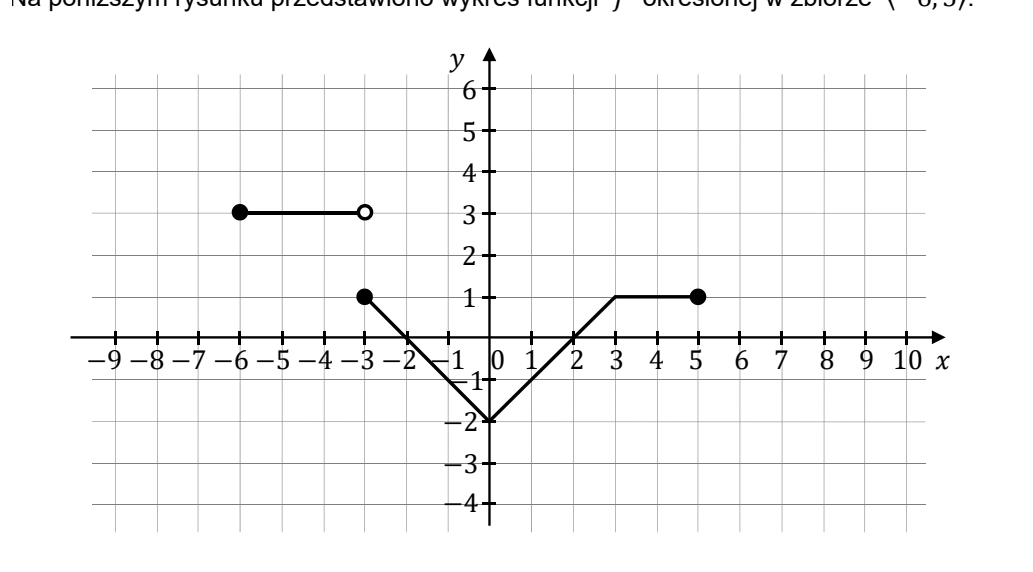 Wykres funkcji przedziałami liniowej; oś x od -9 do 10, oś y od -4 do 6. Poziomy odcinek y = 3 od x = -6 do -3 z pustym końcem, łamana od (-3, 1) przez (0, -2) do (3, 1) i odcinek do (5, 1).