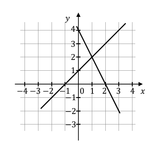 Układ współrzędnych z siatką jednostkową, oś Ox od −4 do 4, oś Oy od −3 do 4. Narysowano prostą rosnącą przechodzącą przez punkty (−1, 0) i (0, 1) oraz prostą opadającą przechodzącą przez punkty (0, 4) i (2, 0). Proste przecinają się w punkcie (1, 2).