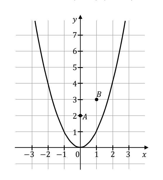 Parabola o ramionach skierowanych w górę z wierzchołkiem w początku układu współrzędnych oraz dwa zaznaczone kropkami punkty: A o współrzędnych 0 i 2 oraz B o współrzędnych 1 i 3. Oś y wyskalowana do 7.