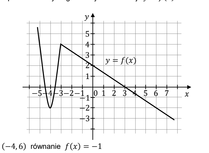 Wykres y = f(x) na siatce, oś x od -5 do 7, oś y od -3 do 5: fragment paraboli o wierzchołku (-4, -2) sięgający punktu (-3, 4), a od niego malejący odcinek prosty przechodzący przez (0, 2) i (3, 0).
