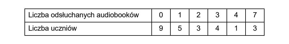 Tabela o dwóch wierszach i sześciu kolumnach danych. Wiersz „Liczba odsłuchanych audiobooków”: 0, 1, 2, 3, 4, 7. Wiersz „Liczba uczniów”: 9, 5, 3, 4, 1, 3.