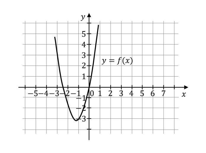 Fragment wykresu funkcji kwadratowej f(x) = 2x kwadrat + 5x na kratownicy; oś Ox od -5 do 7, oś Oy od -3 do 5. Parabola o ramionach skierowanych w górę, przecina oś Ox w punktach (-2,5;0) i (0,0), najniższy punkt leży nieco poniżej poziomu -3 dla odciętej -1,25.