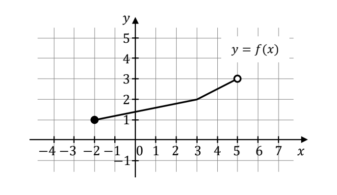 Wykres funkcji y = f(x) na kratce, oś x od -4 do 7, oś y od -1 do 5: łamana rosnąca od punktu (-2, 1) zaznaczonego pełnym kółkiem przez (3, 2) do punktu (5, 3) z kółkiem otwartym.