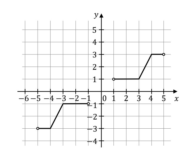 Wykres funkcji przedziałami liniowej; oś x od -6 do 5, oś y od -4 do 5. Lewa część biegnie od (-5, -3) przez (-4, -3) i (-3, -1) do (-1, -1), prawa od (1, 1) przez (3, 1) i (4, 3) do (5, 3), końce są puste.