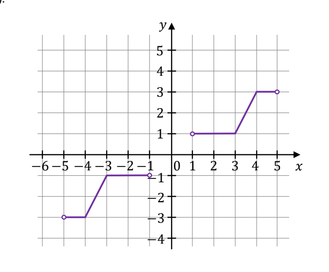 Wykres złożony z dwóch schodkowych łamanych: pierwsza biegnie poziomo od punktu (-5, -3), wznosi się do poziomu -1 i kończy przy x=-1, druga od x=1 na poziomie 1 wznosi się do 3 i kończy przy x=5.