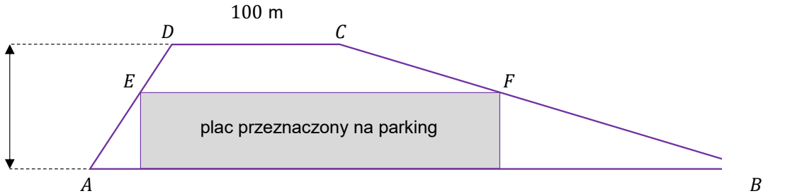 Trapez ABCD widziany z góry, przedstawiający działkę: podstawa dolna AB ma długość 400 m, podstawa górna DC — 100 m, wysokość trapezu 75 m zaznaczona strzałką po lewej stronie. Na ramieniu AD zaznaczono punkt E, na ramieniu BC punkt F. Prostokąt o wierzchołkach E, F i dwóch punktach na podstawie AB jest zacieniowany i opisany napisem „plac przeznaczony na parking”.