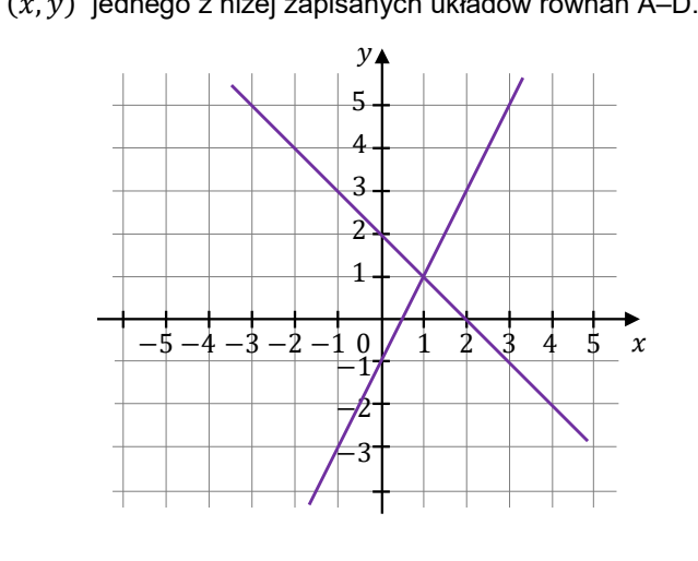 Układ współrzędnych z siatką jednostkową, oś Ox od −5 do 5, oś Oy od −3 do 5. Narysowano dwie proste: opadającą, przechodzącą przez punkty (0, 2) i (2, 0), oraz rosnącą, przechodzącą przez punkty (0, −1) i (0,5, 0). Przecinają się w punkcie (1, 1).