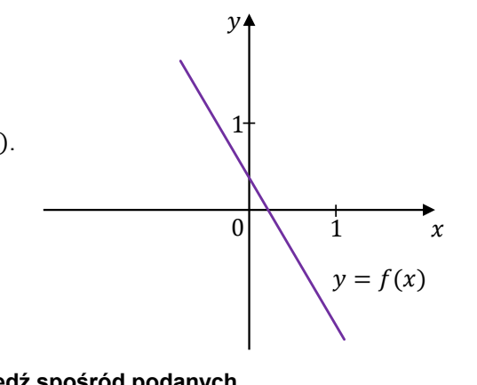Fragment wykresu funkcji liniowej y = f(x) w układzie współrzędnych: prosta malejąca, przecinająca oś y powyżej zera oraz oś x między 0 a 1; na obu osiach zaznaczono tylko wartość 1.