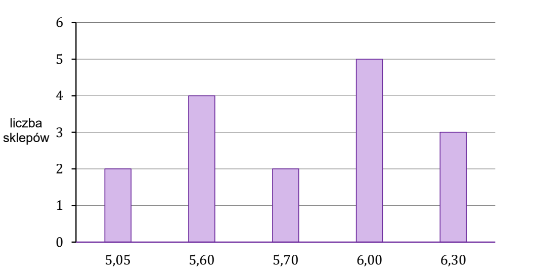 Diagram słupkowy cen kilograma pomidorów w szesnastu sklepach: 5,05 zł w 2 sklepach, 5,60 zł w 4 sklepach, 5,70 zł w 2 sklepach, 6,00 zł w 5 sklepach oraz 6,30 zł w 3 sklepach