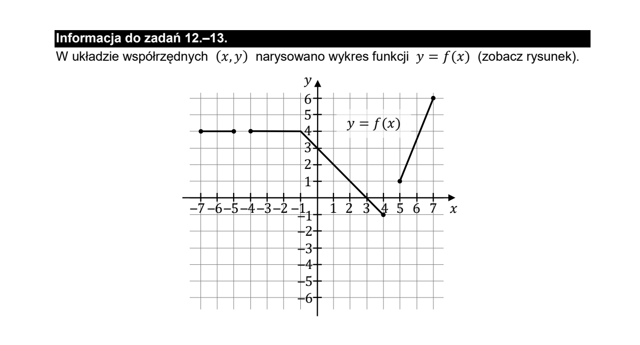 Fragment arkusza z nagłówkiem Informacja do zadań 12. i 13. oraz wykresem y=f(x): stała wartość 4 do x=-1, dalej odcinek malejący przez (0, 3) do punktu (4, -1) i odcinek rosnący od (5, 1) do (7, 6).