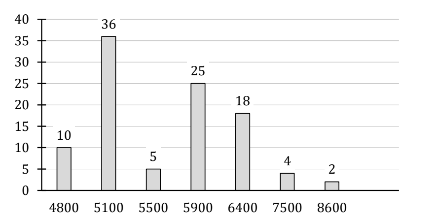 Diagram słupkowy rozkładu wynagrodzeń brutto stu pracowników za styczeń 2023. Oś pozioma: wynagrodzenie brutto w złotych, wartości 4800, 5100, 5500, 5900, 6400, 7500, 8600. Oś pionowa: liczba pracowników, skala od 0 do 40 co 5. Wysokości słupków kolejno: 10, 36, 5, 25, 18, 4, 2.