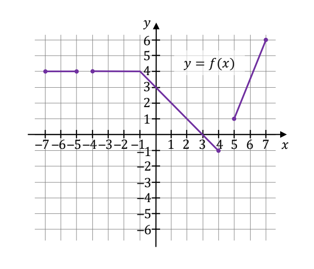 Wykres y = f(x) na kratce, oś x od -7 do 7, oś y od -6 do 6: odcinek poziomy na wysokości 4 od x = -7 do -1, następnie zejście przez (0, 3) do (4, -1) i osobny odcinek rosnący od (5, 1) do (7, 6).