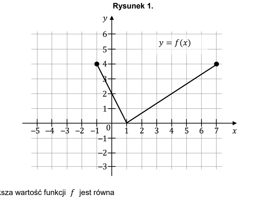 Rysunek 1: wykres funkcji y = f(x) w postaci łamanej; oś x od -5 do 7, oś y od -3 do 6. Ramię opada z zaznaczonego punktu (-1, 4) do (1, 0), a następnie wznosi się do punktu (7, 4).