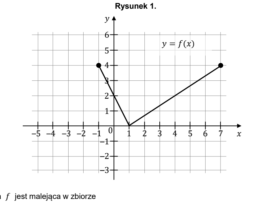 Rysunek 1: wykres funkcji f w postaci łamanej opadającej od punktu -1 i 4 do punktu 1 i 0, a następnie rosnącej do punktu 7 i 4; oba końce zaznaczono wypełnionymi kropkami.