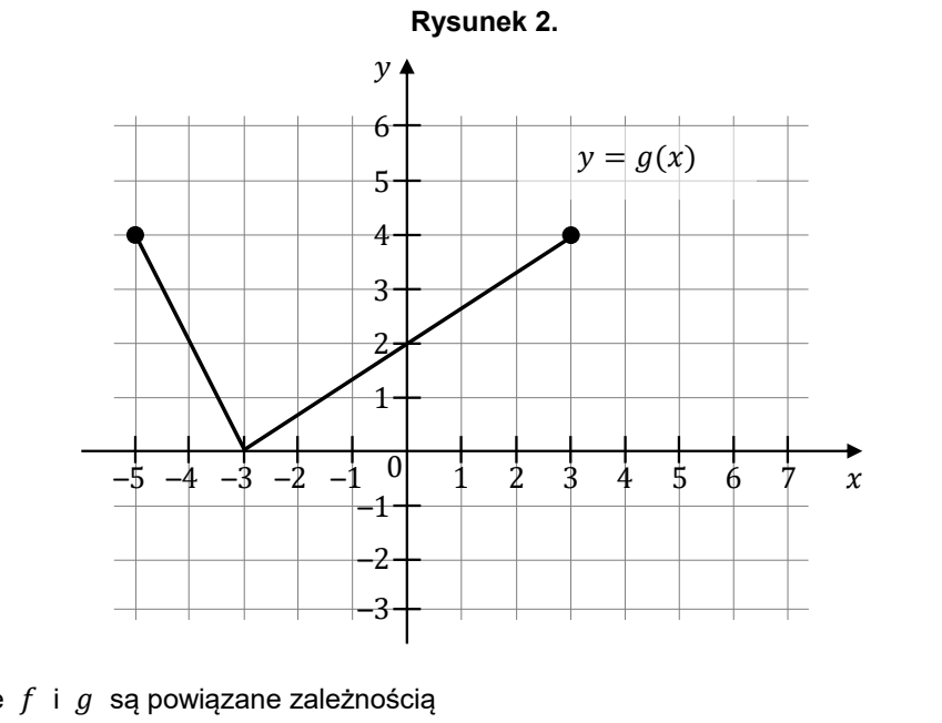 Rysunek 2. z wykresem y=g(x): łamana od zaznaczonego punktu (-5, 4) opadająca do (-3, 0), a następnie wznosząca się przez (0, 2) do zaznaczonego punktu (3, 4); oś x od -5 do 7, oś y od -3 do 6.