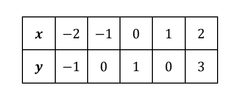 Tabela wartości funkcji o dwóch wierszach i pięciu kolumnach danych. Wiersz x: -2, -1, 0, 1, 2. Wiersz y: -1, 0, 1, 0, 3. Pod tabelą cztery zdania A-D do oceny.