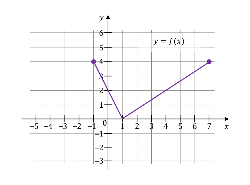 Wykres funkcji f w postaci łamanej złożonej z dwóch odcinków: od zaznaczonego punktu (-1, 4) w dół do punktu (1, 0) i dalej w górę do punktu (7, 4); oś x od -5 do 7, oś y od -3 do 6.