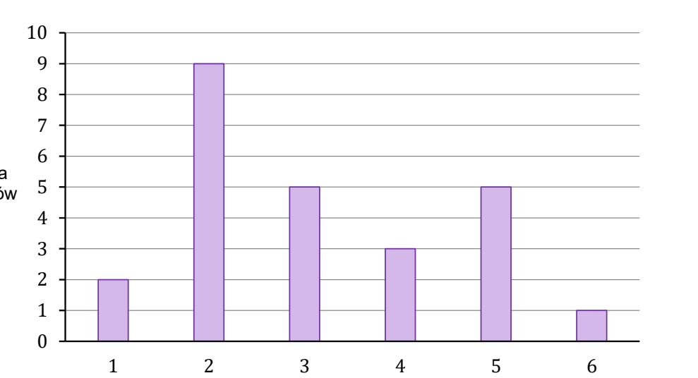 Diagram słupkowy wyników sprawdzianu z matematyki. Oś pozioma opisana „ocena”, wartości od 1 do 6. Oś pionowa opisana „liczba uczniów”, skala od 0 do 10 co 1. Wysokości słupków dla ocen od 1 do 6 kolejno: 2, 9, 5, 3, 5, 1.