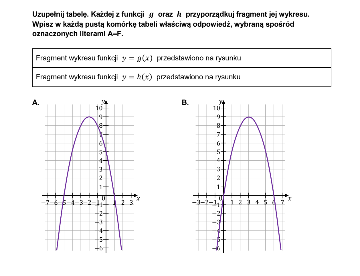 Tabela z dwoma wierszami do uzupełnienia dla funkcji g i h oraz dwa wykresy: A to parabola ramionami w dół o wierzchołku (-2, 9) i miejscach zerowych -5 i 1, B to parabola o wierzchołku (3, 9) i zerach 0 i 6.