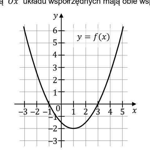 Parabola opisana jako y = f(x), o ramionach skierowanych w górę, z wierzchołkiem w punkcie (1,-2), przecinająca oś x w punktach -1 oraz 3; osie wyskalowane co 1, x od -3 do 5, y od -3 do 6.