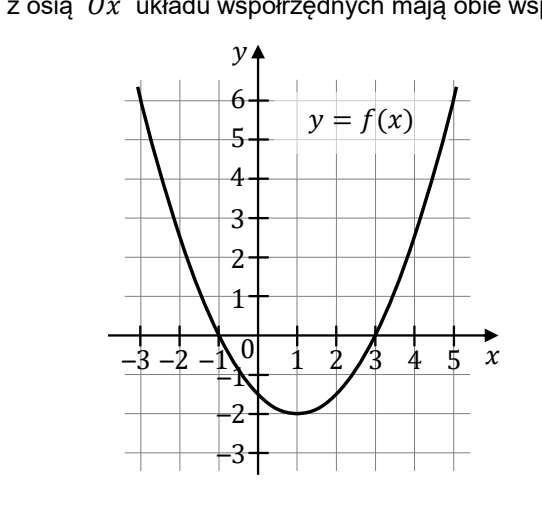 Parabola y = f(x) o ramionach skierowanych w górę, na kratce z osią x od -3 do 5 i osią y od -3 do 6; wierzchołek w punkcie (1, -2), przecięcia z osią x w -1 i 3.