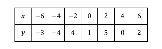 Tabela o dwóch wierszach: w wierszu oznaczonym x wartości -6, -4, -2, 0, 2, 4, 6, a w wierszu oznaczonym y odpowiadające im wartości -3, -4, 4, 1, 5, 0, 2.