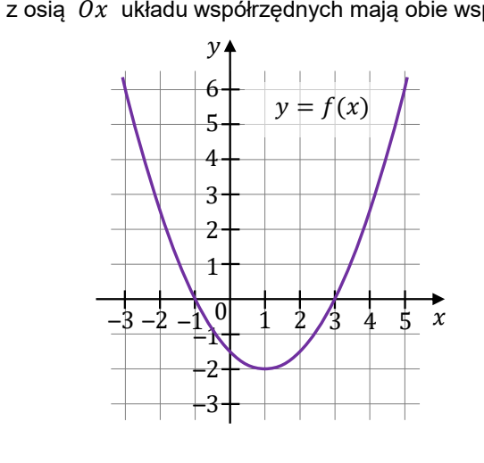 Parabola y = f(x) o ramionach skierowanych w górę w układzie współrzędnych z osią x od -3 do 5 i osią y od -3 do 6; wierzchołek w punkcie (1, -2), miejsca zerowe -1 oraz 3.