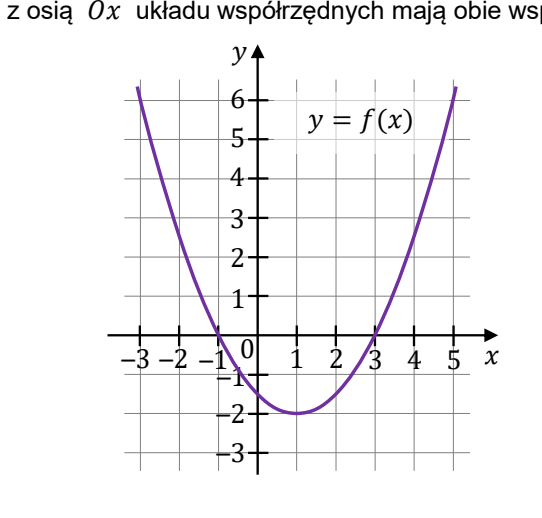 Parabola opisana jako y = f(x), o ramionach skierowanych w górę, z wierzchołkiem w punkcie (1,-2) i miejscami przecięcia z osią x w -1 oraz 3; osie wyskalowane co 1, x od -3 do 5, y od -3 do 6.