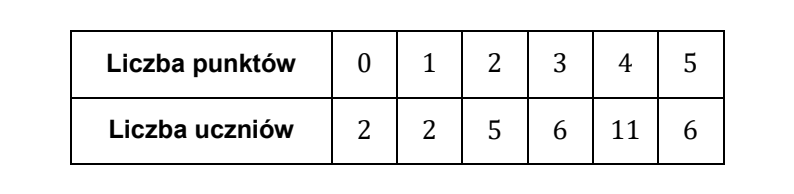 Tabela o dwóch wierszach i sześciu kolumnach danych. Wiersz „Liczba punktów”: 0, 1, 2, 3, 4, 5. Wiersz „Liczba uczniów”: 2, 2, 5, 6, 11, 6. Łącznie 32 uczniów.