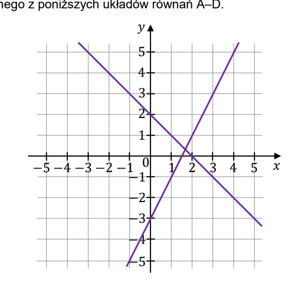 Układ współrzędnych z siatką jednostkową, osie opisane od −5 do 5. Narysowano dwie proste: opadającą, przecinającą oś Oy w punkcie (0, 2) i oś Ox w punkcie (2, 0), oraz rosnącą, przecinającą oś Oy w punkcie (0, −3) i oś Ox w punkcie (1,5, 0). Proste przecinają się w punkcie o współrzędnych mniej więcej (1,7, 0,3).