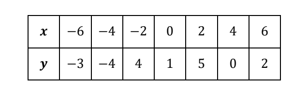 Tabela o dwóch wierszach: w wierszu oznaczonym x wartości -6, -4, -2, 0, 2, 4, 6, a w wierszu y odpowiadające im wartości -3, -4, 4, 1, 5, 0, 2.