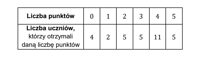 Tabela o dwóch wierszach i sześciu kolumnach danych. Wiersz „Liczba punktów”: 0, 1, 2, 3, 4, 5. Wiersz „Liczba uczniów, którzy otrzymali daną liczbę punktów”: 4, 2, 5, 5, 11, 5. Łącznie 32 uczniów.