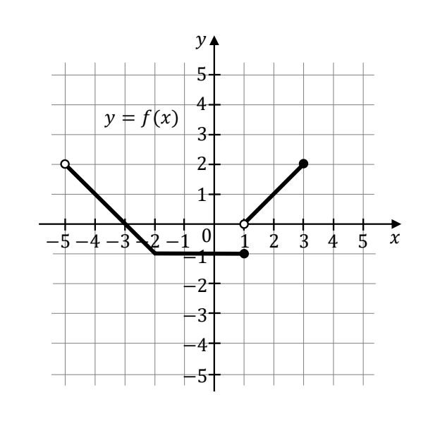 Wykres funkcji f na kratownicy; osie od -5 do 5. Odcinek malejący od kropki pustej w punkcie (-5,2) przez miejsce zerowe x = -3 do punktu (-2,-1). Odcinek poziomy na wysokości -1 od (-2,-1) do kropki pełnej w punkcie (1,-1). Odcinek rosnący od kropki pustej w punkcie (1,0) do kropki pełnej w punkcie (3,2).