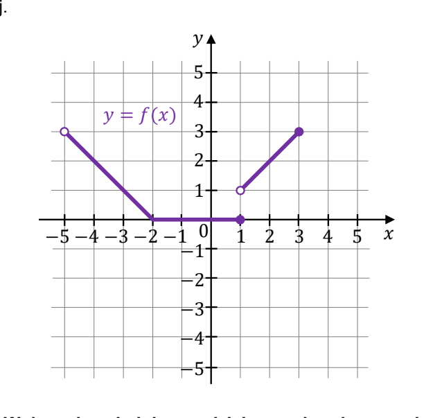 Wykres funkcji przedziałami liniowej w układzie współrzędnych o osiach od minus 5 do 5. Odcinek malejący od kropki pustej w punkcie (-5,3) do kropki pełnej w punkcie (-2,0). Odcinek poziomy na wysokości zero od (-2,0) do kropki pełnej w punkcie (1,0). Odcinek rosnący od kropki pustej w punkcie (1,1) do kropki pełnej w punkcie (3,3).