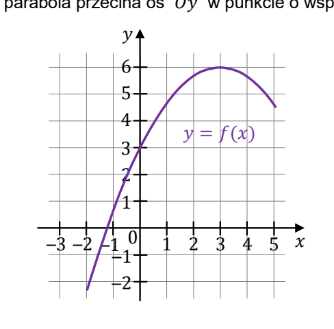 Fragment paraboli w układzie współrzędnych z siatką. Ramiona skierowane w dół, wierzchołek w punkcie (3, 6). Krzywa przecina oś Oy w punkcie (0, 3) i oś Ox w punkcie o odciętej między −2 a −1; narysowany fragment kończy się przy x równym 5.