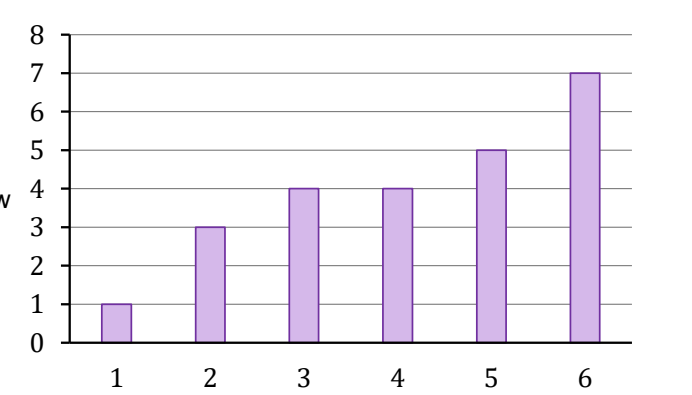 Diagram słupkowy. Oś pozioma: ocena, wartości od 1 do 6. Oś pionowa: liczba uczniów, skala od 0 do 8. Wysokości słupków: ocena 1 — 1 uczeń, ocena 2 — 3 uczniów, ocena 3 — 4 uczniów, ocena 4 — 4 uczniów, ocena 5 — 5 uczniów, ocena 6 — 7 uczniów.