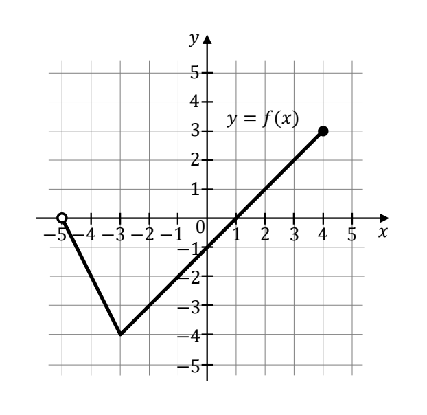 Wykres funkcji f w postaci łamanej na kratownicy; osie od -5 do 5. Odcinek malejący od kropki pustej w punkcie (-5,0) do wierzchołka (-3,-4), następnie odcinek rosnący przez miejsce zerowe (1,0) do kropki pełnej w punkcie (4,3).