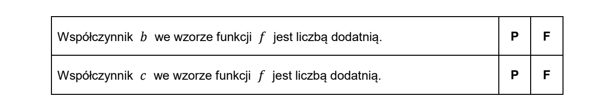 Wycinek arkusza CKE z informacją: wzór f(x) = jedna druga x kwadrat plus bx plus c, jedno z miejsc zerowych równe 6, prosta x = 1 jest osią symetrii wykresu; poniżej tabela z dwoma stwierdzeniami o znakach współczynników b i c oraz kolumnami P i F.