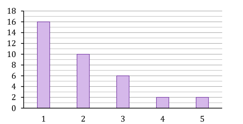 Diagram słupkowy. Oś pozioma: liczba usterek, wartości od 1 do 5. Oś pionowa: liczba samochodów, skala od 0 do 18 co 2. Wysokości słupków: dla 1 usterki 16 samochodów, dla 2 usterek 10, dla 3 usterek 6, dla 4 usterek 2, dla 5 usterek 2.