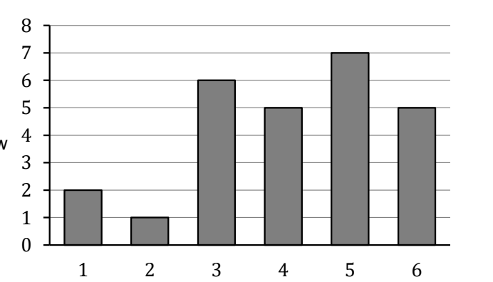 Diagram słupkowy wyników sprawdzianu z matematyki. Oś pozioma: ocena, wartości od 1 do 6. Oś pionowa: liczba uczniów, skala od 0 do 8 co 1. Wysokości słupków dla ocen od 1 do 6 kolejno: 2, 1, 6, 5, 7, 5.