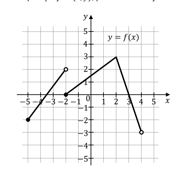Wykres funkcji f na kratownicy; osie od -5 do 5. Odcinek rosnący od kropki pełnej w punkcie (-5,-2) do kropki pustej w punkcie (-2,2), przecina oś Ox między -4 a -3. Odcinek rosnący od kropki pełnej w punkcie (-2,0) do punktu (2,3). Odcinek malejący od punktu (2,3) do kropki pustej w punkcie (4,-3), przecina oś Ox w punkcie (3,0).