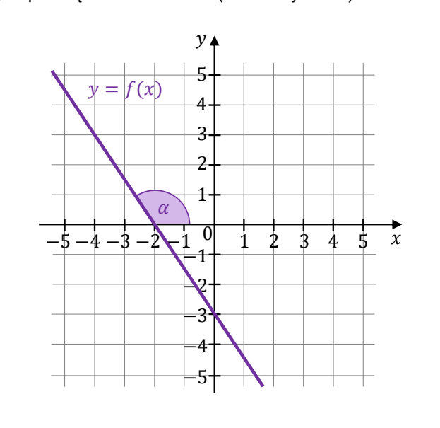 Fragment wykresu funkcji liniowej f w kartezjańskim układzie współrzędnych na kratownicy; osie od -5 do 5. Prosta malejąca przecina oś Ox w punkcie (-2,0), a oś Oy w punkcie (0,-3). Kąt nachylenia prostej do osi Ox, oznaczony alfa, jest rozwarty i zaznaczono go łukiem przy punkcie (-2,0).