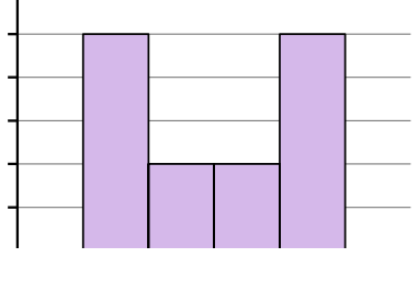 Dwa diagramy słupkowe obok siebie: klasa IV A i klasa IV B. Oś pozioma - oceny od 1 do 6, oś pionowa - liczba uczniów w skali od 0 do 7. Klasa IV A: 1, 6, 3, 3, 6, 1 uczniów dla ocen od 1 do 6. Klasa IV B: 1, 3, 6, 6, 3, 1 uczniów. Dolna krawędź obu diagramów jest w wycinku CKE przycięta, przez co słupki o wysokości 1 są częściowo niewidoczne