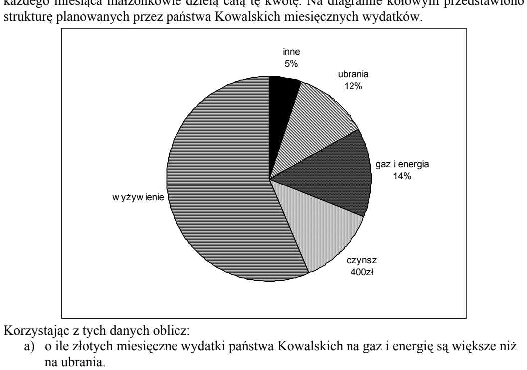 Diagram kołowy struktury miesięcznych wydatków państwa Kowalskich z opisanymi wycinkami: inne 5 procent, ubrania 12 procent, gaz i energia 14 procent, czynsz 400 zł oraz wyżywienie - największy wycinek, którego udziału procentowego nie podano