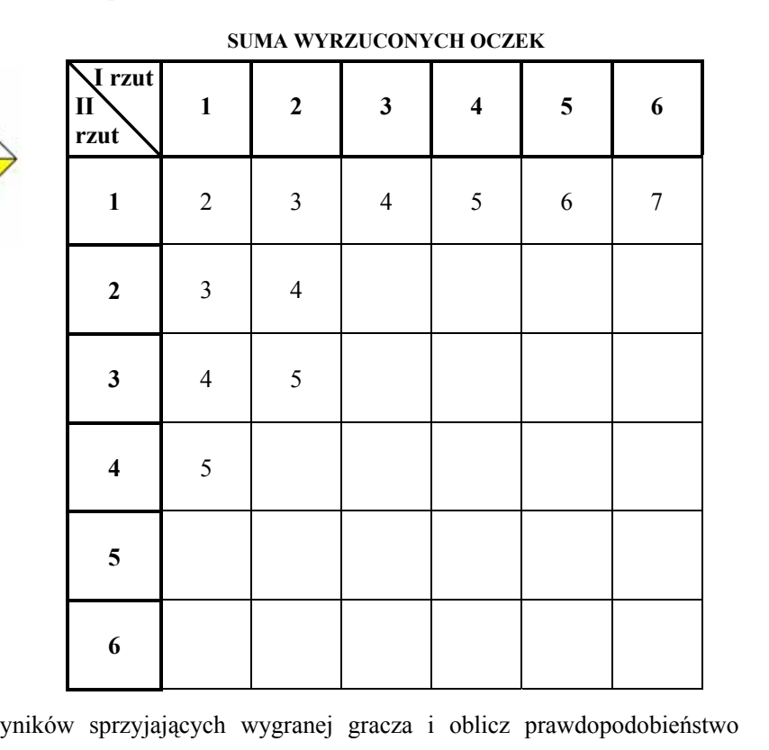 Częściowo wypełniona tabela sum oczek w dwóch rzutach kostką, zatytułowana „SUMA WYRZUCONYCH OCZEK”. Kolumny odpowiadają wynikom I rzutu od 1 do 6, wiersze wynikom II rzutu od 1 do 6. Wypełnione są: cały wiersz dla II rzutu równego 1 (wartości 2, 3, 4, 5, 6, 7), dwie pierwsze komórki wiersza dla 2 (3 i 4), dwie pierwsze komórki wiersza dla 3 (4 i 5) oraz pierwsza komórka wiersza dla 4 (5). Pozostałe komórki są puste do uzupełnienia. Obok tabeli rysunek sześciennej kostki do gry.