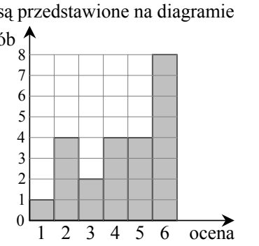 Diagram słupkowy. Oś pozioma: ocena, wartości od 1 do 6. Oś pionowa: liczba osób, skala od 0 do 8. Wysokości słupków: ocena 1 — 1 osoba, ocena 2 — 4 osoby, ocena 3 — 2 osoby, ocena 4 — 4 osoby, ocena 5 — 4 osoby, ocena 6 — 8 osób.