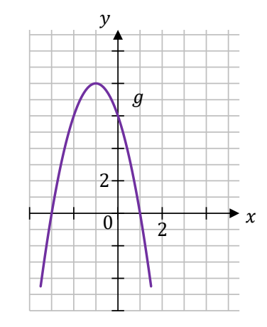 Parabola oznaczona literą g, o ramionach skierowanych w dół, narysowana na kratownicy; wierzchołek leży powyżej osi OX blisko osi OY, a wykres przecina oś OX w dwóch punktach po obu stronach zera.