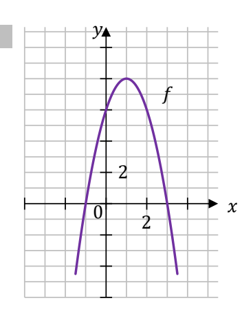 Parabola oznaczona literą f o ramionach skierowanych w dół, przecinająca oś x w punktach -1 oraz 3, z wierzchołkiem powyżej osi; na obu osiach zaznaczono tylko liczbę 2, w tle jasna siatka.