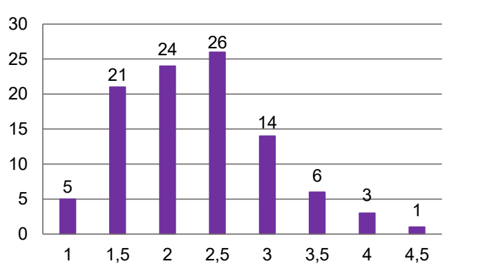 Diagram słupkowy dziennego czasu korzystania z komputera przez 100 uczniów. Oś pozioma - czas w godzinach, oś pionowa - liczba uczniów w skali od 0 do 30. Nad słupkami wpisano liczebności: 1 godzina - 5, 1,5 godziny - 21, 2 godziny - 24, 2,5 godziny - 26, 3 godziny - 14, 3,5 godziny - 6, 4 godziny - 3, 4,5 godziny - 1