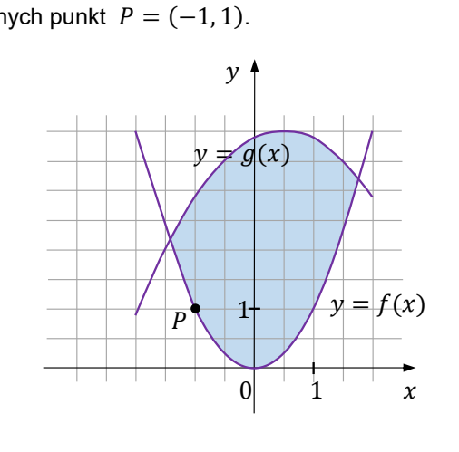 Układ współrzędnych z linią brzegową jeziora złożoną z fragmentu paraboli f(x)=x^2 otwartej ku górze oraz fragmentu paraboli g(x)=-1/2(x-1/2)^2+4 otwartej ku dołowi; obszar jeziora leży między nimi. Na brzegu zaznaczono punkt P=(-1, 1)